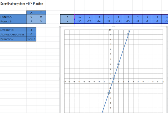 Das Arbeitsblatt - (Microsoft Excel, lineare Funktion, Diagramm)