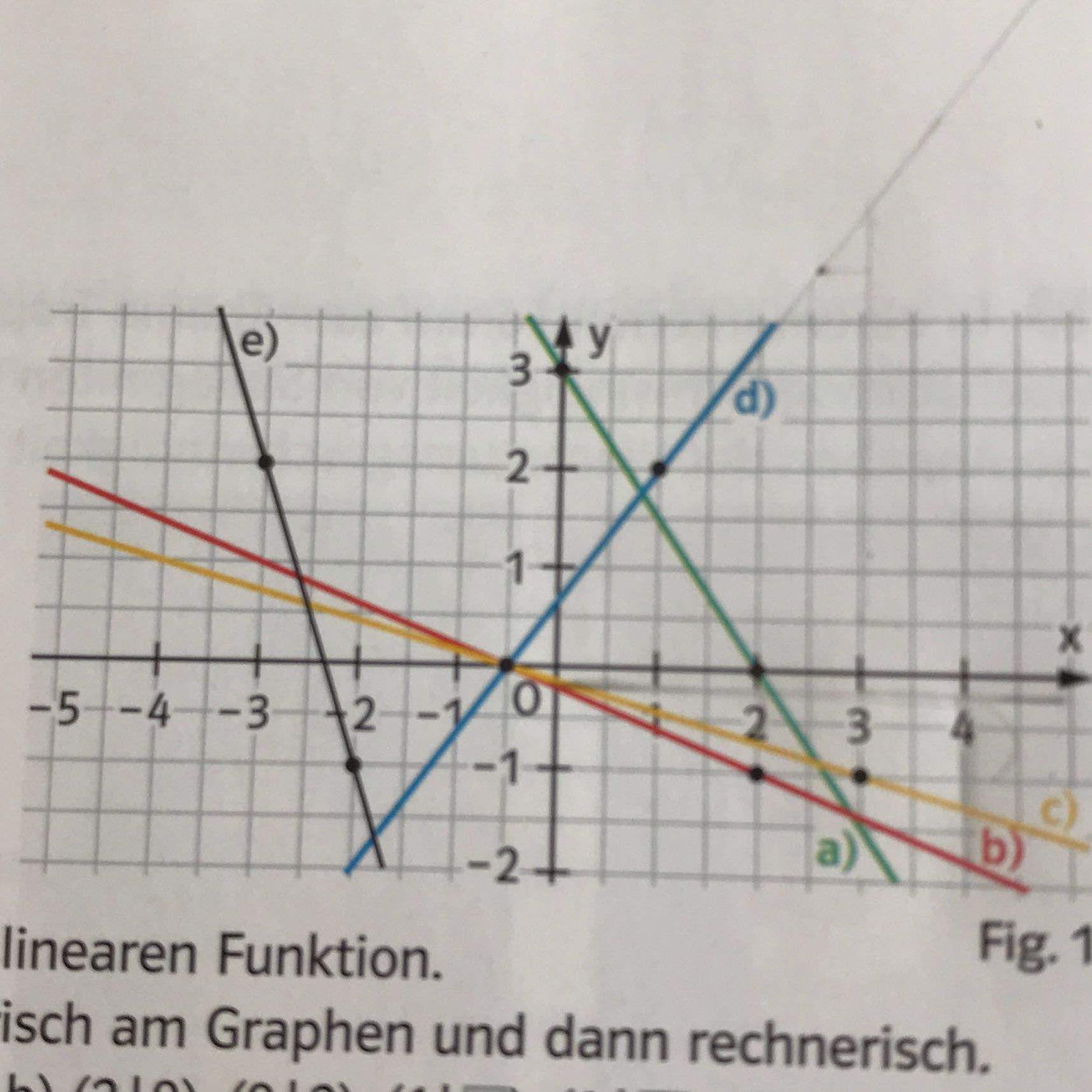 Aus Einem Graphen Die Funktionsgleichung Bestimmen