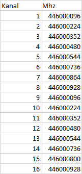 Wie kann ich die CTCSS-Frequenz an einem Funkgerät messen oder ...