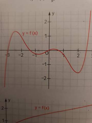 Wie kann ich zeigen, dass der Graph der Ableitungsfunktion f' zwischen x = 1 und x = 2 verläuft?