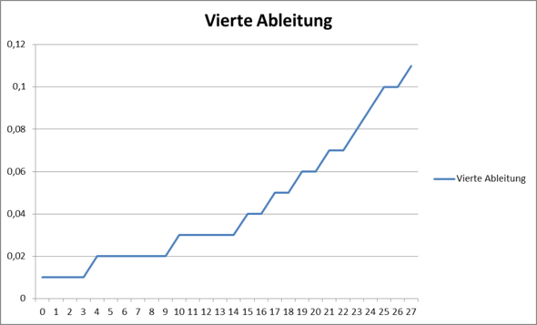 Funktion - (Schule, Mathematik, Diagramm)