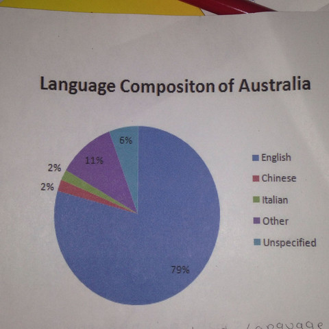 Wie beschreibe ich dieses Diagramm auf englisch am besten mit allem drumunddran? - (Schule, Diagramm, auf Englisch)