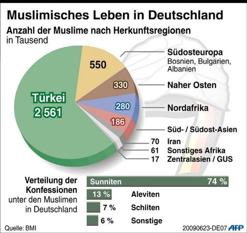 Wie Konnte Man Dieses Bild Am Besten Erklaren Deutschland Islam Kreisdiagramm