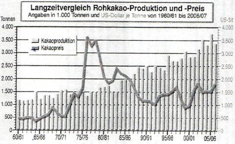 Langzeitvergleich Rohkakao-Produktion und -Preis - (Geschichte, Börse, Kakao)