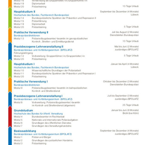 Verlauf des Studiums - (Ausbildung, Studium, Polizei)