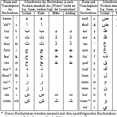 Wie Lerne Ich Schnell Die Arabischen Buchstaben Auswendig Schule Sprache Lernen