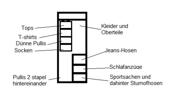 so ist mein Kleiderschrank immoment eingeräumt - (Platz, Kleiderschrank)
