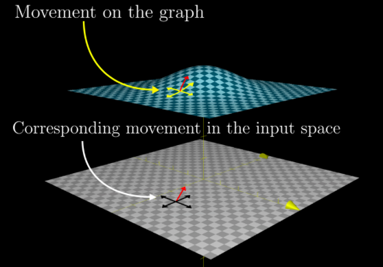 Wie muss man sich den Gradienten vorstellen? (Mathematik, Mathematiker ...