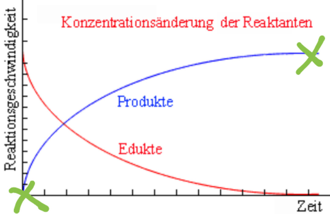 Wie nennt man die Reaktionsgeschwindigkeit zwischen den grünen