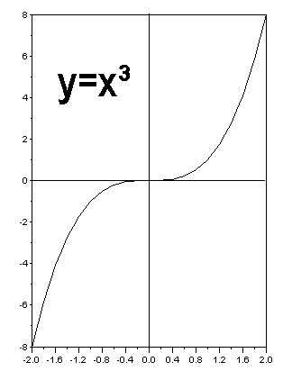 Wie nennt man einen Graf mit der Funktionsgleichung f(x) = x^3?