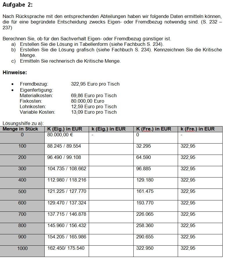 Wie rechnet man die Eigenfertigung und fremdbezugskosten aus BWL