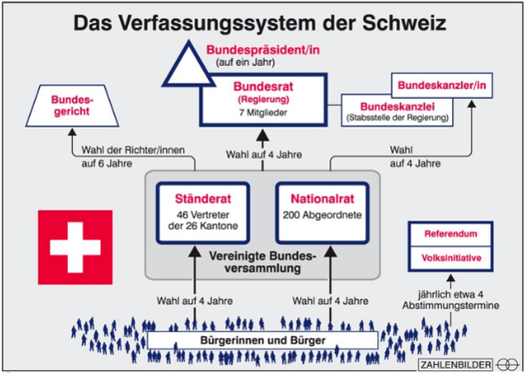 Das politische System der Schweiz - (Politik, Wirtschaft und Finanzen, Schweiz)