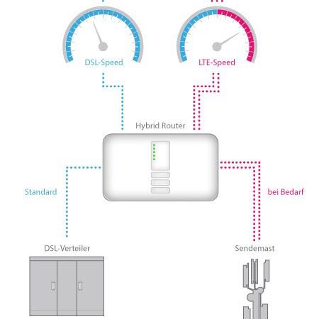 Wie Sieht Es Mit Telekom Hybrid Mit Der Zukunft Aus Computer Pc Technik