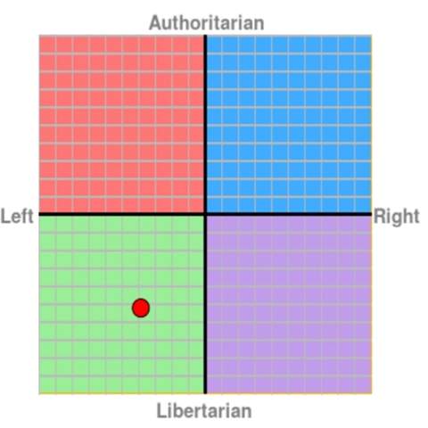Wie sieht euer Politischer Kompass eigentlich aus?