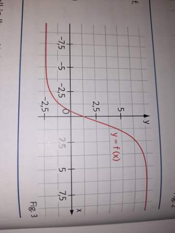 Wie skizziere ich den Ableitungsgraph dieser Funktion?