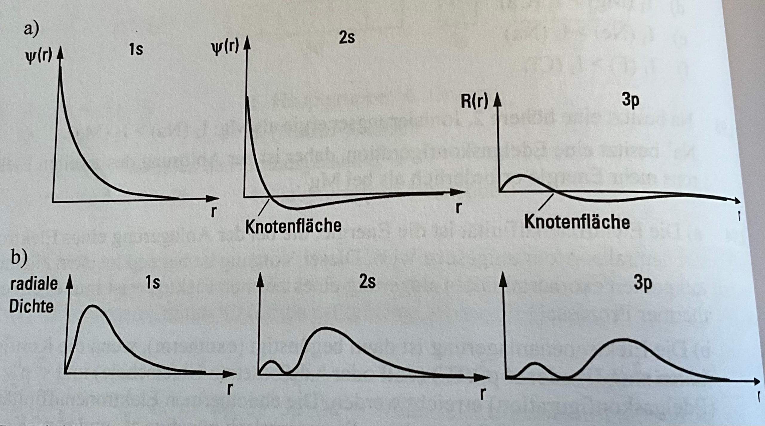 Wie skizziere ich den Verlauf der Wellenfunktionen der Orbitale 1s und ...