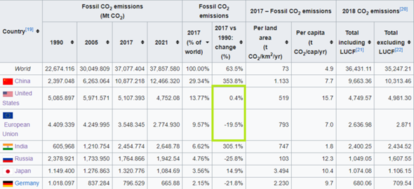 Wie so stehen die USA so schlecht da Verglichen mit der EU was Kilmaschutz angeht?