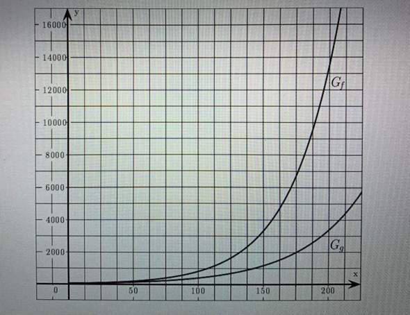 Wie stelle ich zum Thema exponentielles Wachstum einen Term für einen Graphen nur anhand einer Abbildung auf?