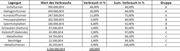 ABC-Analyse gerechnet - (Microsoft Excel, Grafik, BWL)