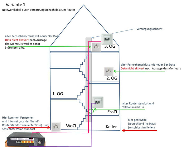 Wie Verlege Ich Ein Netzwerkkabel Uber Mehrere Etagen Bzw Was Muss Ich Dabei Beachten Netzwerk Lan Kabel Deutschland