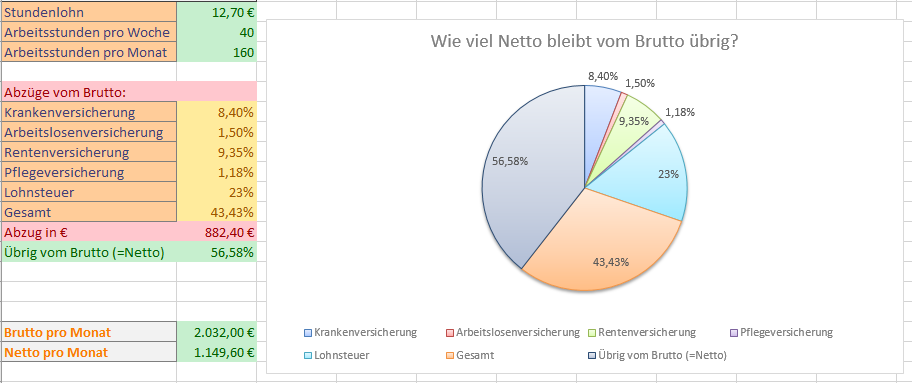 Wie Viel Lohnsteuer Werden Vom Brutto Abgezogen Deutschland Steuern Bayern