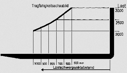 Wie Viel Kg Kann Ein Stapler Maximal Heben Traglastdiagramm Schule Ausbildung Diagramm