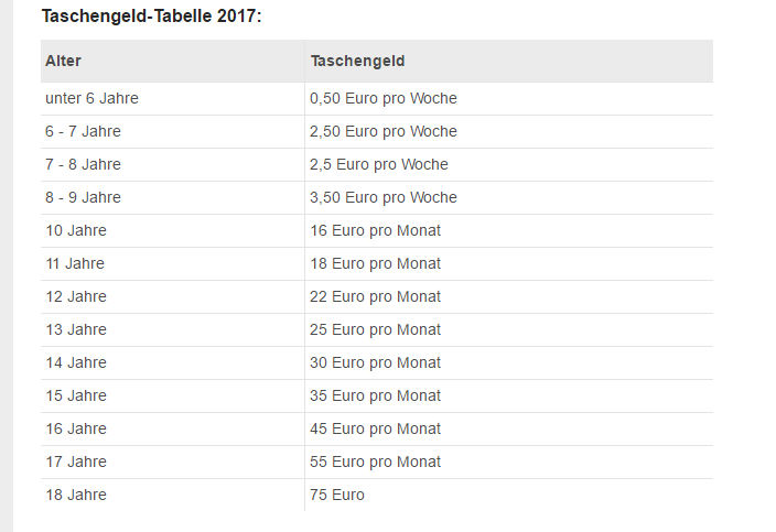 Taschengeldtabelle: Wieviel Taschengeld fürs Kind? | hkclub-or.com