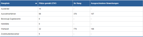Wie Wahrscheinlich Ist Die Zulassung Schule Ausbildung Und Studium Studium