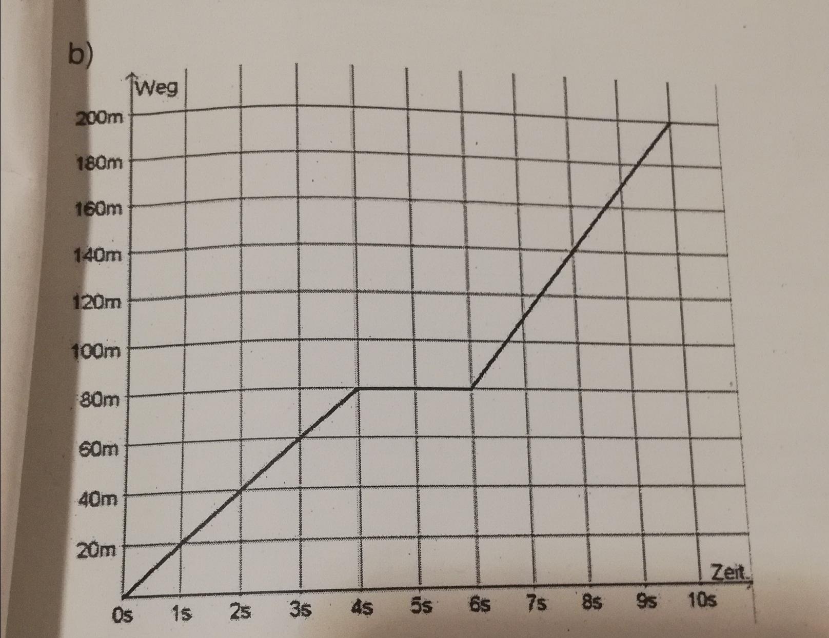 Wie wandelt man dieses s-t Diagramm in ein v-t Diagramm um? (Physik ...