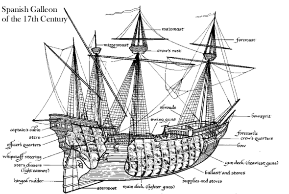 Wie war ein Galeonen Schiff aufgebaut und wo schlief die Besatzung