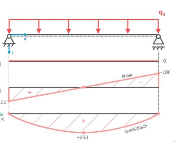 Wie weisen Brücken häufig diesen Querschnitt auf? (Kraft, Ingenieur ...