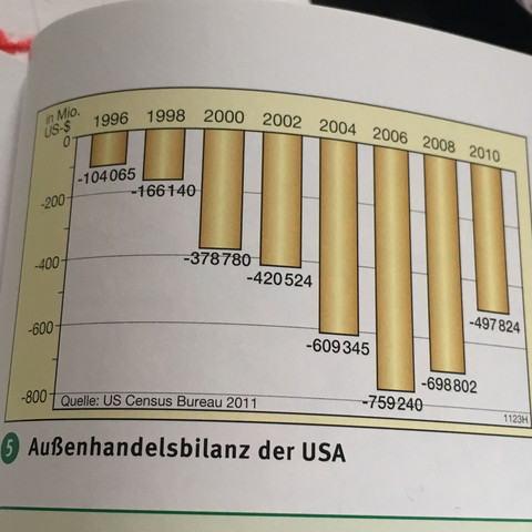 Sag man Beispielsweise von im Vergleich zum Jahr 1998 ist die Bilanz gestiegen ? - (Schule, Studium, lernen)