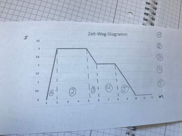 Wie Zeichnet Man Hier Ein Geschwindigkeit Zeit Diagramm Physik Gymnasium