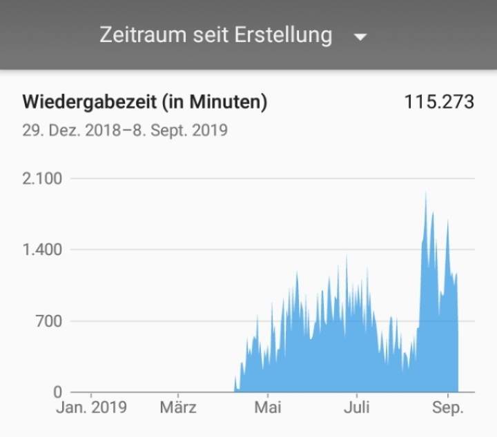 Youtube 4000 Stunden Wiedergabezeit Kaufen Wiedergabe Zeit Youtube?Minuten in Stunden.? (Computer, Schule, Mathematik)
