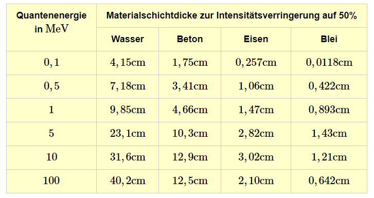 Wieso braucht man um die Energie von Gammastrahlung zu halbieren eine