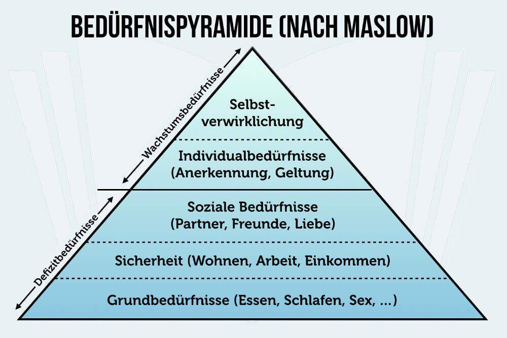 Wieso gehört Sex zum Grundbedürfnis? (Liebe und Beziehung, Psychologie, Sexualität)