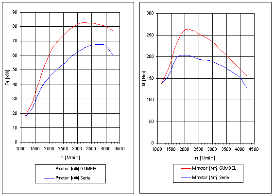 Leistungsdiagramm - (Motor, Leistung, 1.9l TDI)
