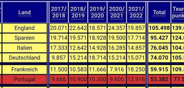 Wieso hat Frankreichin der Saison 2021/2022 so viele Punkte in der 5 Jahreswertung?