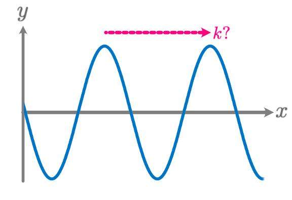 Wieso is der Wellenvektor senkrecht?