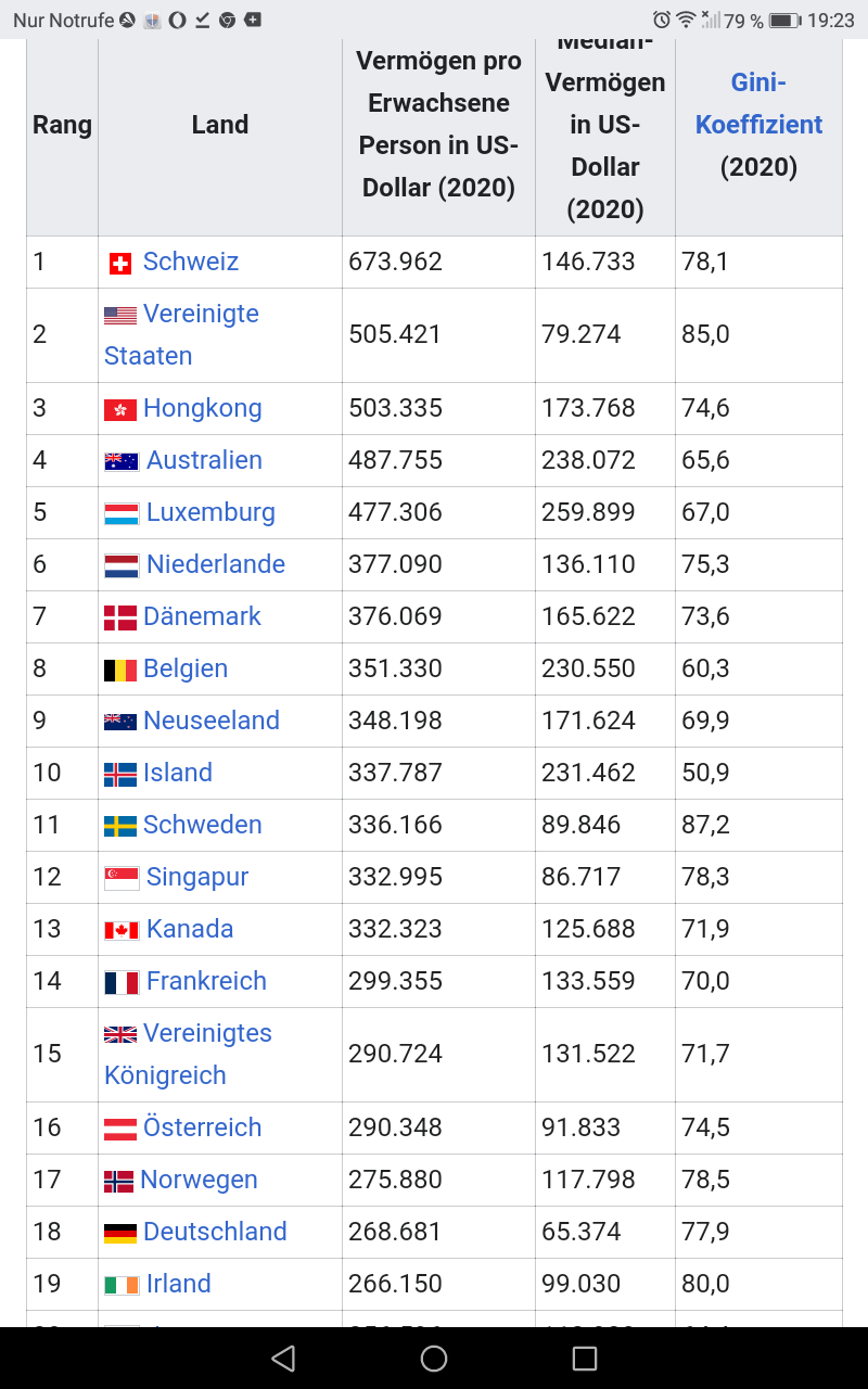 Liste Der 3 Welt Länder Wieso ist Deutschland als viertreichste Land der Welt nur auf Platz 18