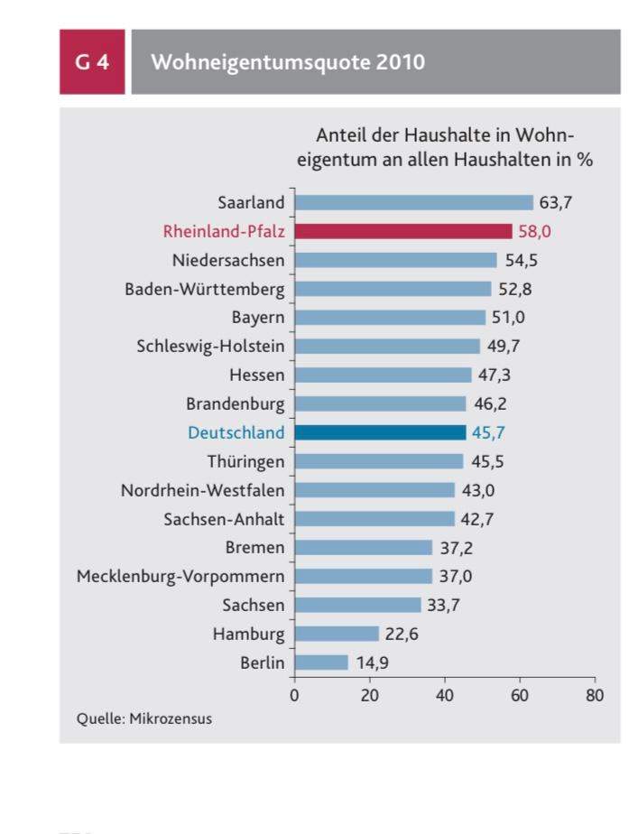 Wieso Ist Die Wohneigentumsquote In Deutschland Geringer Als In Anderen ...