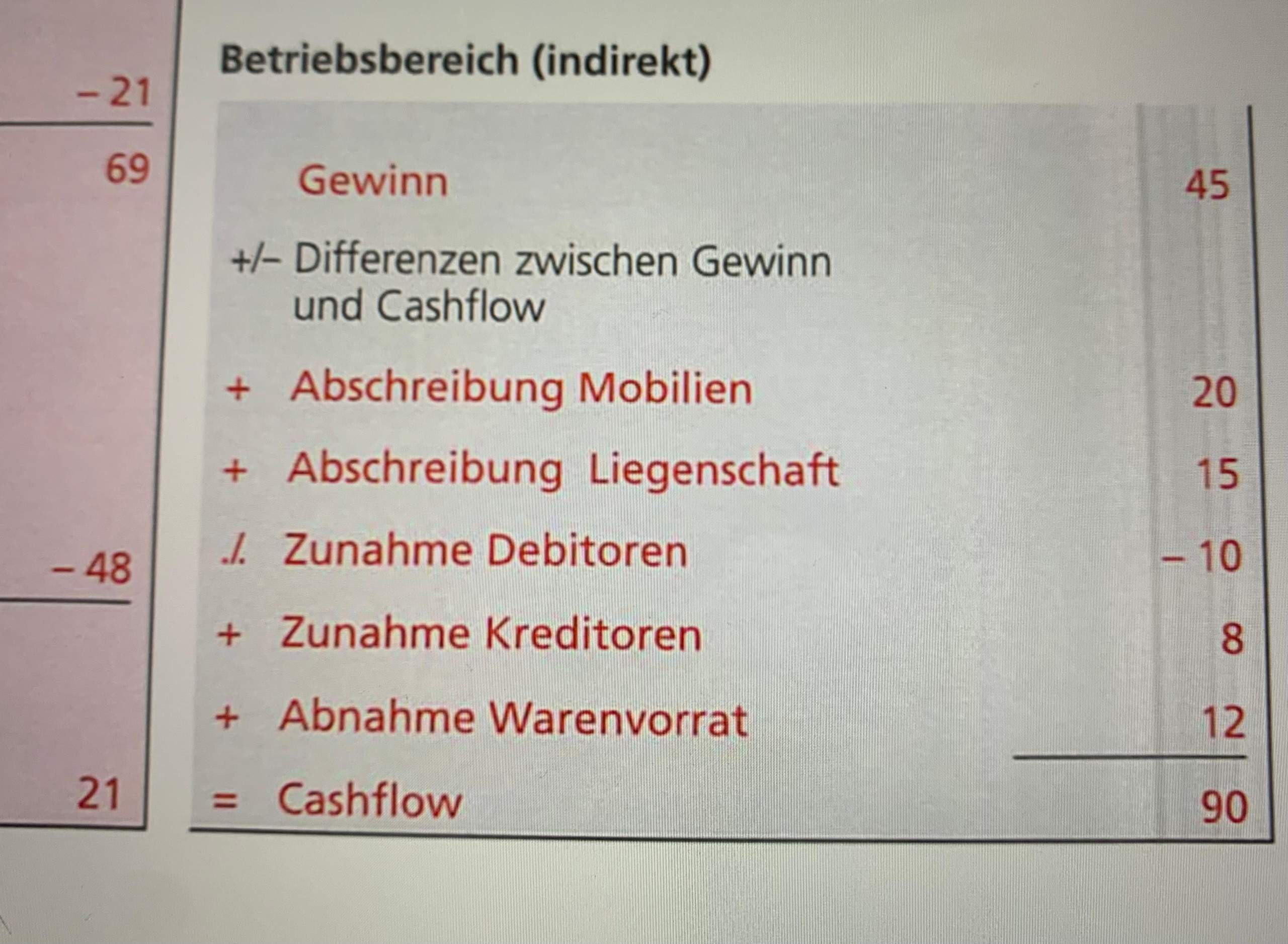 Wieso muss ich bei der indirekten Cashflowberechnung nicht noch ...