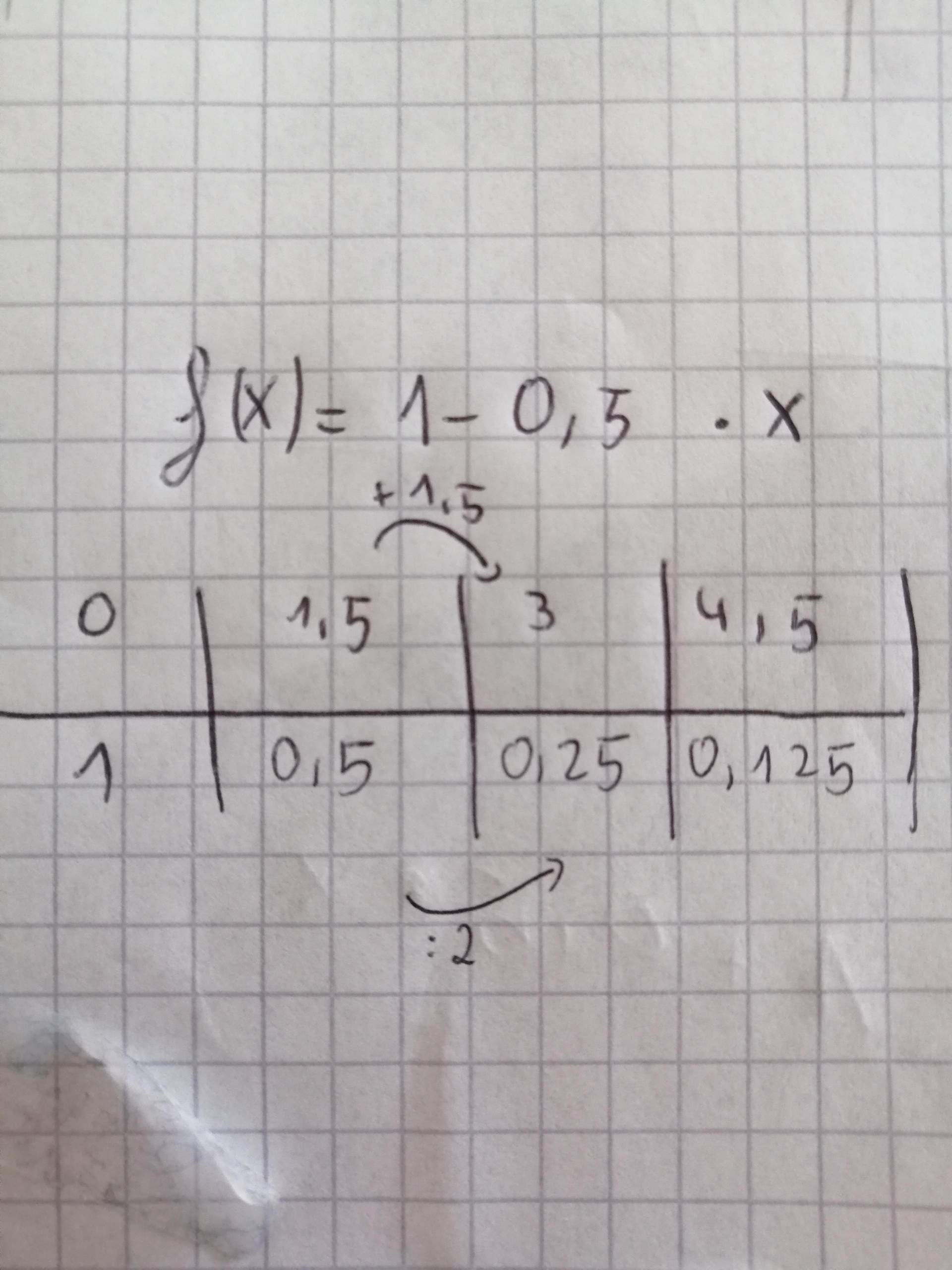 Wieso passt diese Funktion nicht zu der Wertetabelle bzw wie sollte die Funktion richtig lauten
