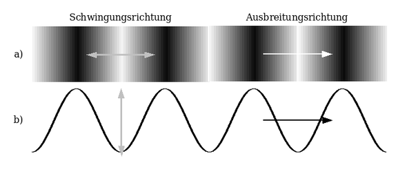 http://upload.wikimedia.org/wikipedia/commons/4/48/Longitudinalwelle_Transversal - (Physik, Wellen, Schwingungen)