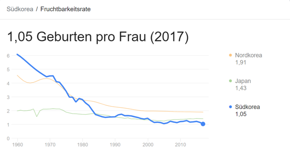 Wird Sudkorea Aussterben Politik Wirtschaft Und Finanzen
