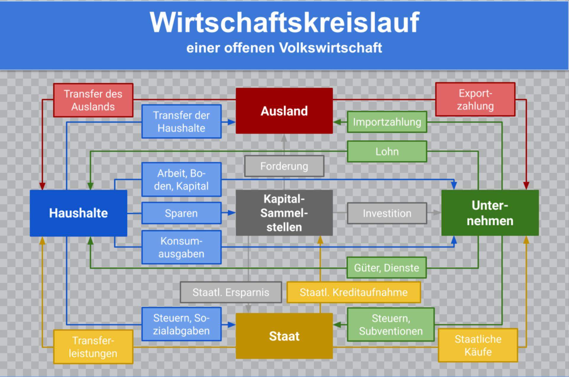 Wirtschaftskreislauf zusammenfassen? (Computer, Schule, Wirtschaft)