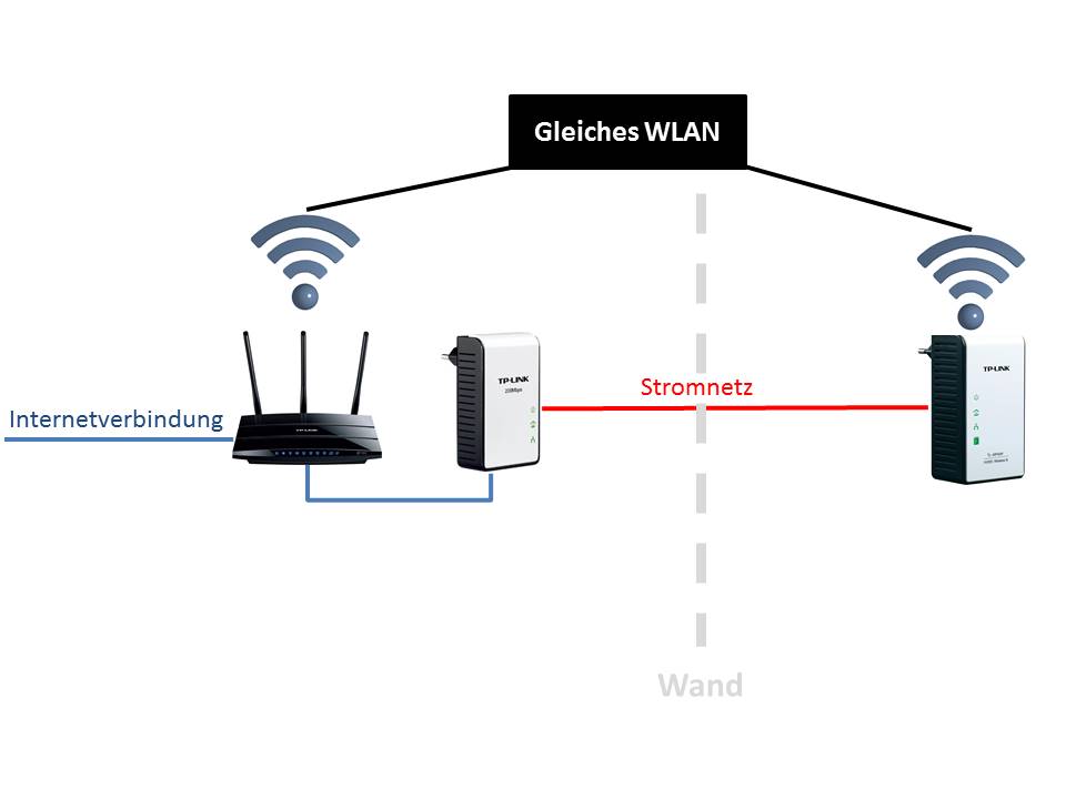 WLAN erweitern mit Powerline (Router, accesspoint)
