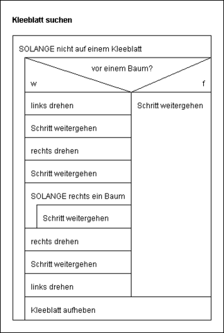 Struktogramm - (Informatik, struktogramme)