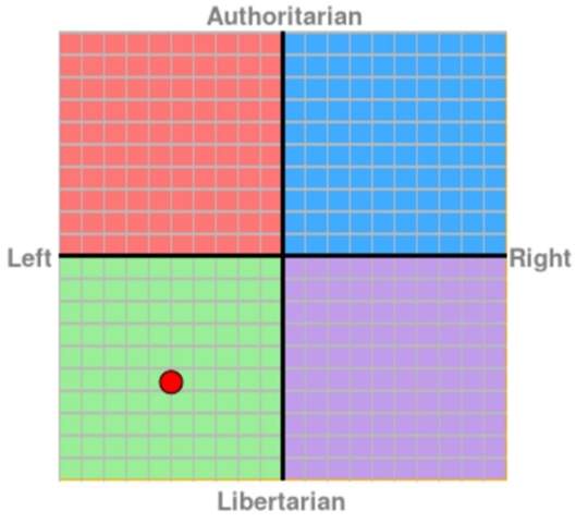 Wo würdet ihr mich bei meinem politischem Kompass einordnen?