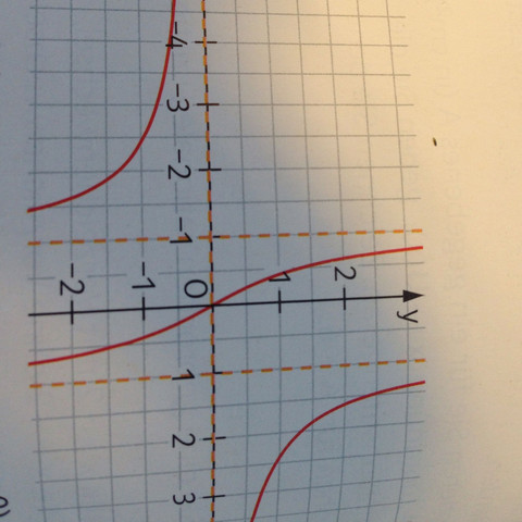 Dieses Bild passt zur Funktion, wie kann man wissen wie der Graph verläuft?  - (Schule, Mathematik, Abitur)